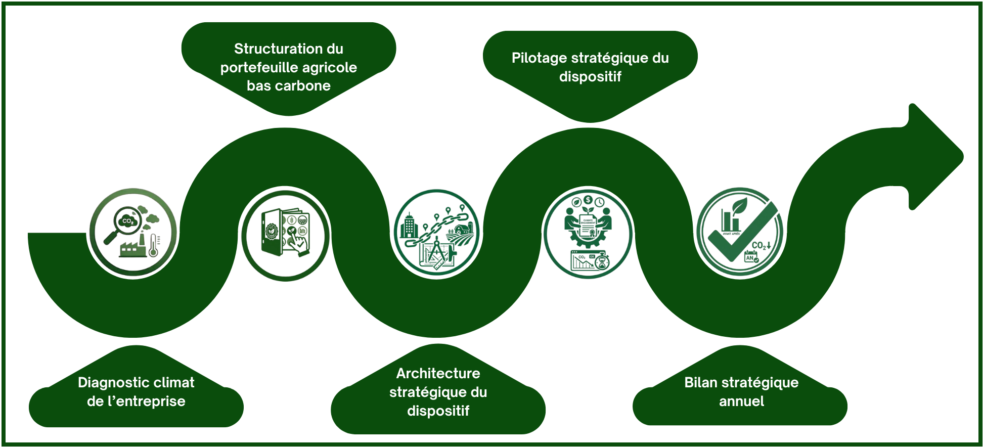 Schéma du dispositif Coré